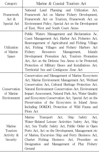 Table 3. Category of Marine &amp; Coastal Tourism Act