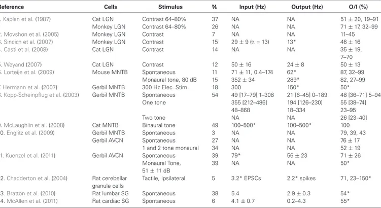 Table 1 | Time averaged input and output rates and ratios from studies that measured both simultaneously over seconds or more in cells known to receive driving excitation from just one or a few presynaptic neurons.