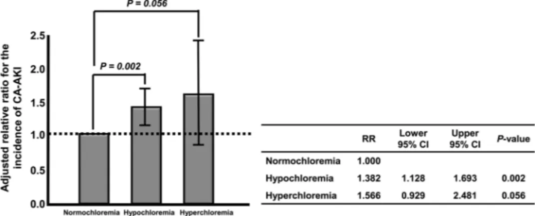 Figure 2.  Adjusted relative risk of CA-AKI. Hypochloremia was significantly associated with CA-AKI 