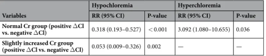 Table 4.  Multivariate logistic regression analyses for the incidence of CA-AKI with delta chloride concentration 