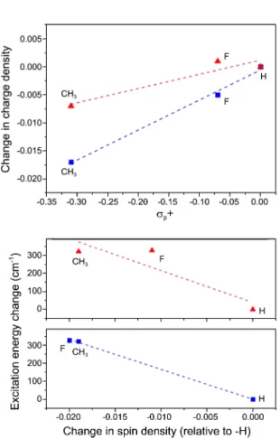 Figure 2. (Left) Plot of the calculated change in NBO charge density of the sulfur atom as a function of the  σ p +  constant of the para-substituent for the   ( ) and   ( ) state