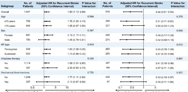 Figure 7. Subgroup analyses of recurrent stroke. The forest plot shows the differences in hazards ratio  for high D-dimer levels (≥2.0 μg/mL) in all patients with combined AF and atherosclerosis (A) and a  comparison between anticoagulant and antiplatelet 