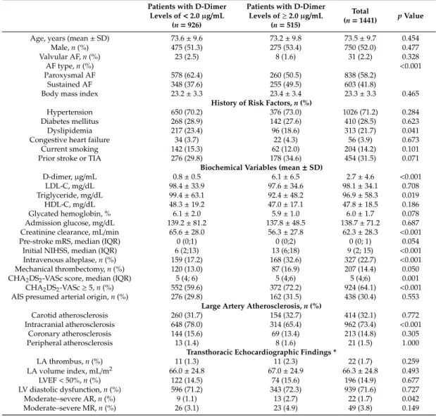 Table 1. Baseline clinical and biochemical characteristics according to the baseline D-dimer levels