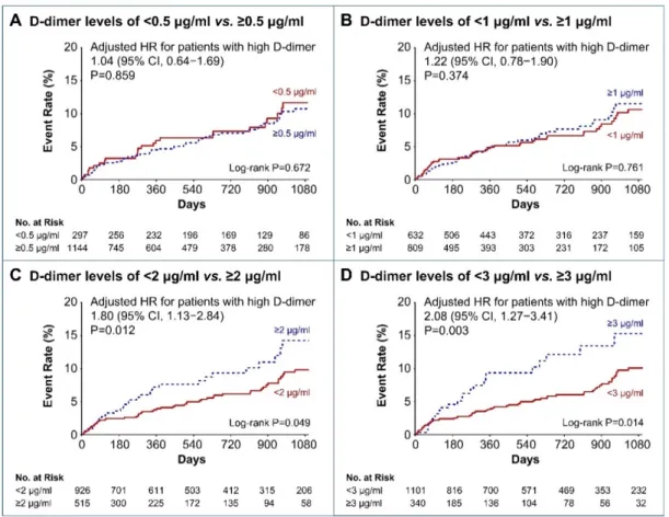 Figure 2. Kaplan–Meier curves and adjusted hazard ratios for recurrent ischemic stroke according to  the baseline D-dimer levels