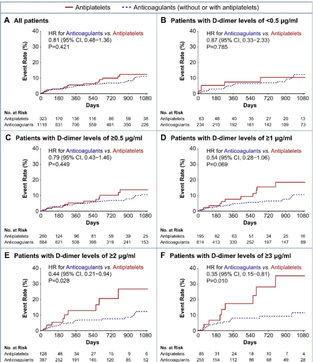 Figure 4. Kaplan–Meier curves for recurrent ischemic stroke according to antithrombotic therapy  according to the baseline D-dimer levels