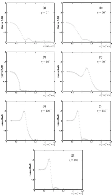 Fig. 11. Heave RAO as a function of heading angles, Fn=0.257.