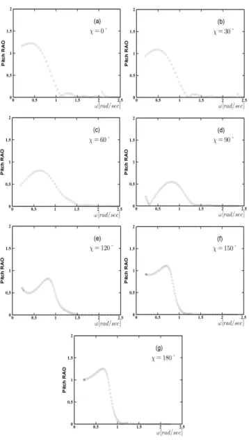 Fig. 14. RAO of pitch motion(Fn=0.257). 4.3  불규칙파중  선체운동응답스펙트럼 선체운동은 파랑에 기인하는 선박의 동요로 파도가 선박에 입력으로 작용하여 출력으로 동요가 나타나는 것으로 이해할 수 있으며 선형계에서는 출력의 특성이 입력의 특성과 동일하 다