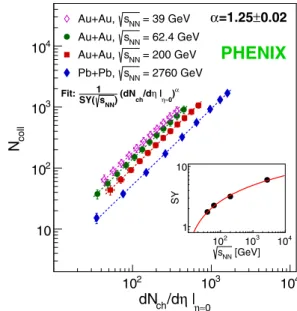 FIG. 2. Number of binary collisions, N coll vs dN ch =dη, for four beam energies. The errors shown reflect the uncertainty of N coll from the Glauber calculation