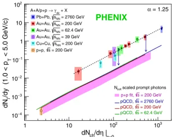 FIG. 3. Integrated direct photon yield (p T > 1.0 GeV=c) vs dN ch =dη, for data sets shown in Fig