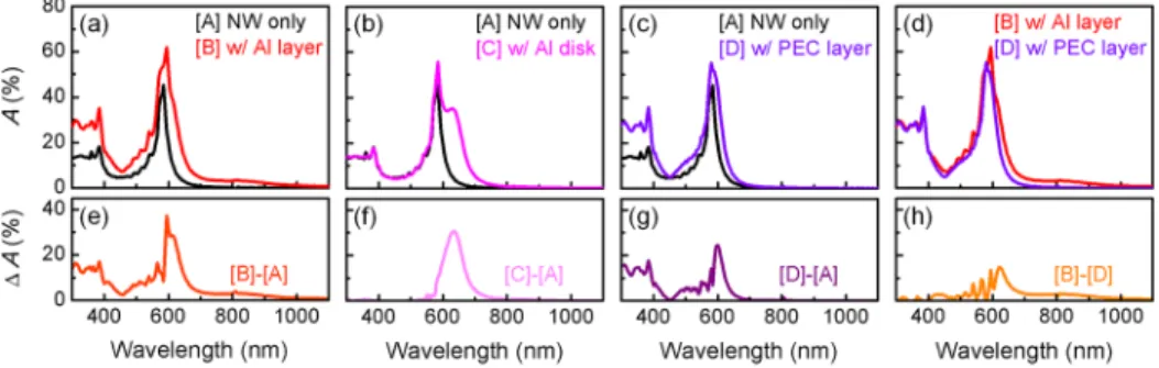 FIG. 3. (a)–(c) Simulated optical absorp- absorp-tion (A) spectra of 100-nm-diameter Si NW arrays without any underlayer (type [A]), with a flat Al underlayer (type [B]), and with a perfect electric conductor (PEC) layer (type [D])