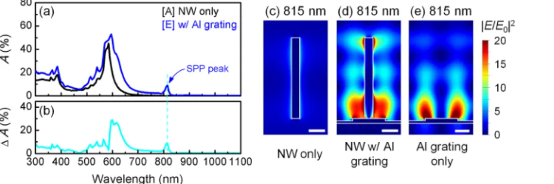FIG. 6. (a) Simulated optical absorp- absorp-tion (A) spectra of 100-nm-diameter Si NW arrays without an Al underlayer (type [A]) and with an Al grating  struc-ture (type [E])