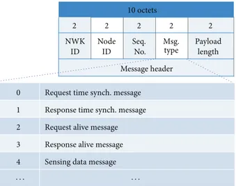 Figure 12: Example of message header/types.