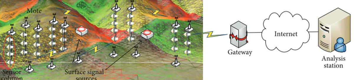 Figure 2: WSN based real-time landslide monitoring system.