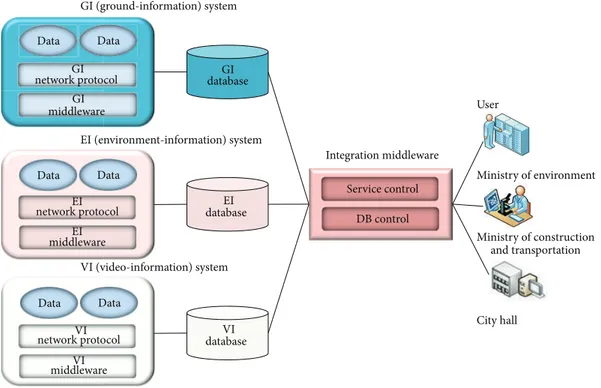 Figure 4: Integration of traditional sensor networks.