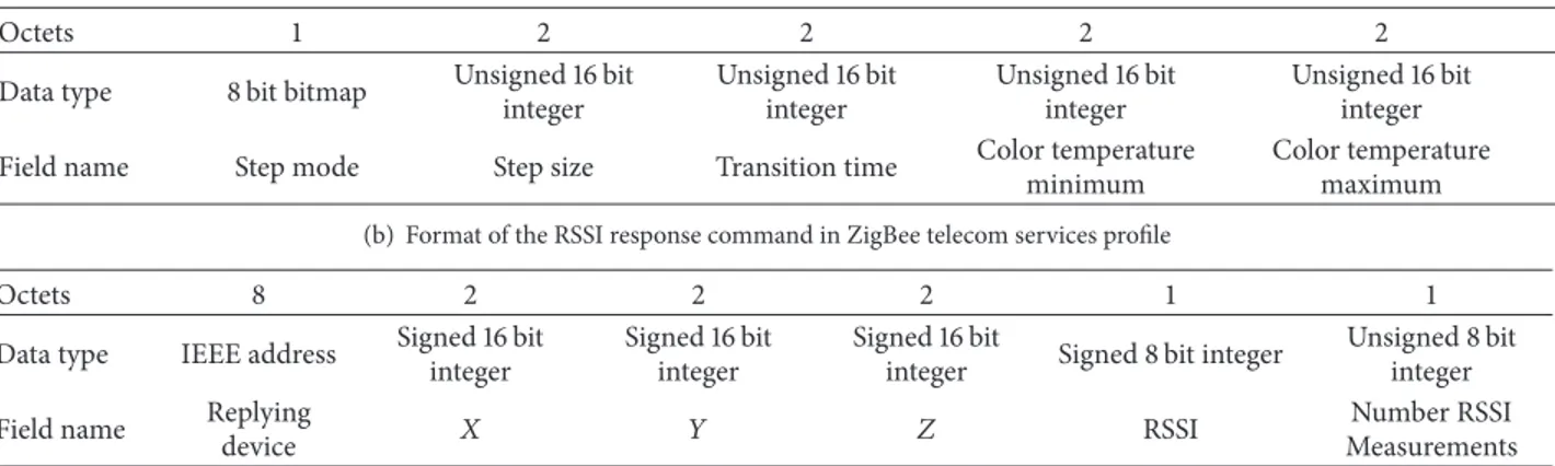 Table 1: Formats of ZigBee application profiles.