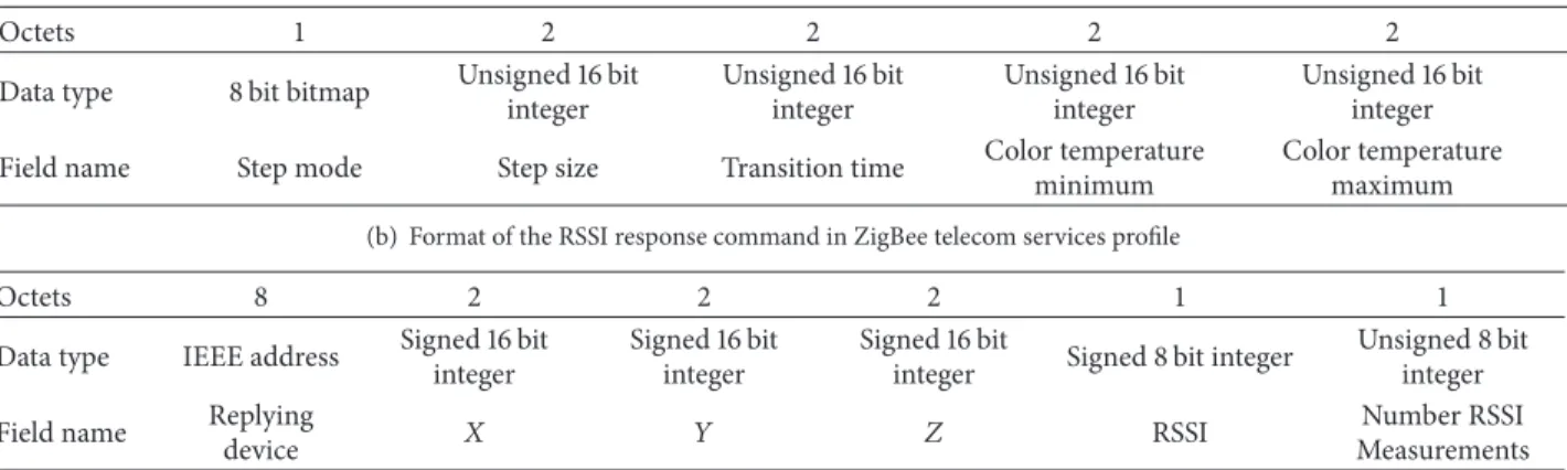 Table 1: Formats of ZigBee application profiles.