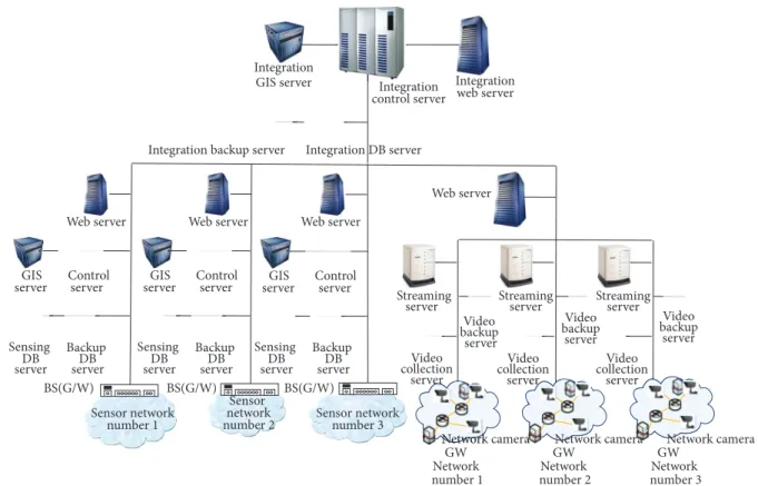 Figure 7: Hardware architecture for sensor networks and video networks.