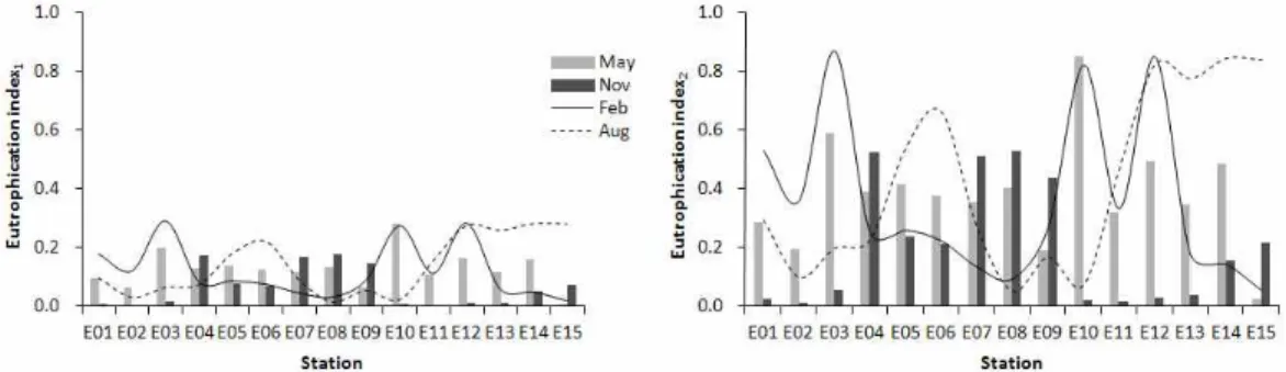 Fig. 5. A distribution of the eutrophication index in the seasonal average of each coastal(Left) and the average in 2010(Right).