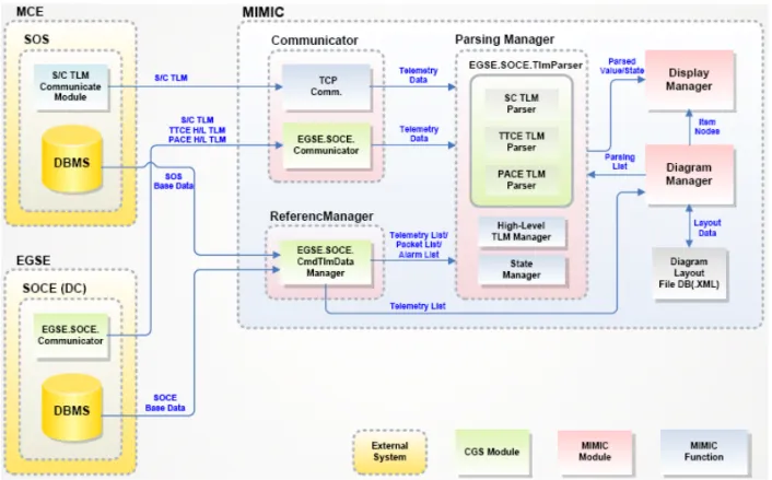그림 2. MIMIC의 Data flow Diagram 3. MIMIC　설계 및 구현　 MIMIC은 간단하게 정의하면 위성으로부터 수신한 원격 측정 데이터를 문자 또는 그래픽으 로 표현하여 보여주며, 이를 이용하여 위성의 상 태를 모니터링 하는 기능을 제공하는 응용 프로 그램이다[1]