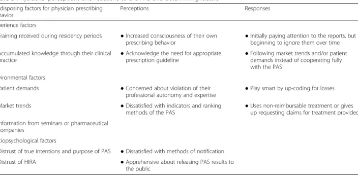 Table 3 Physicians ’ perceptions and reactions to the PAS and determining factors