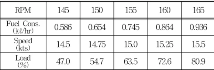 Fig. 4. Position of real ship test.