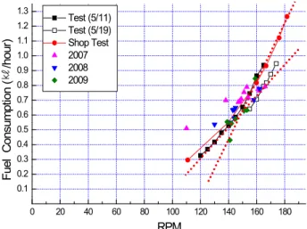 Fig. 5. Fuel consumption with ship's speed.