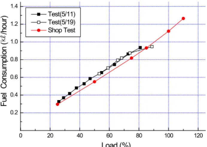 Fig. 9. Fuel consumption with main engine load.