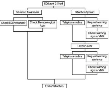 Fig. 2. Level 2 procedure.