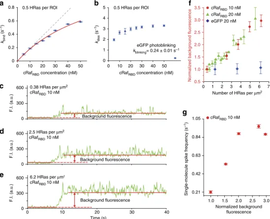 Fig. S7). k diss , on the other hand, is largely constant for the eGFP-