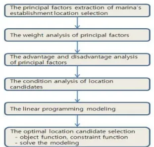 Fig. 2. System flowchart to determine the optimal marina construction location.