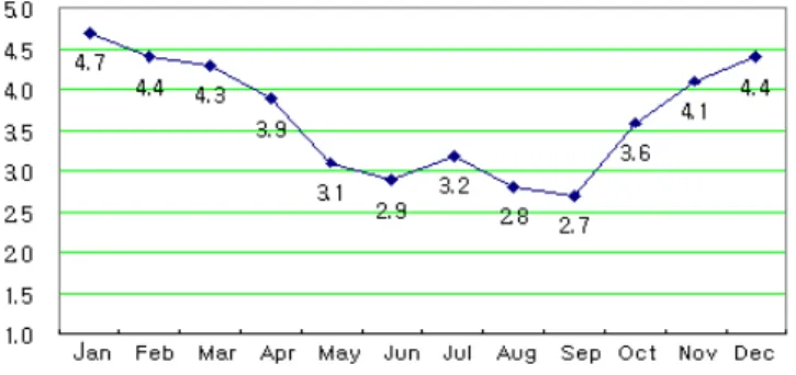 Fig. 4 Month variation of temperature.