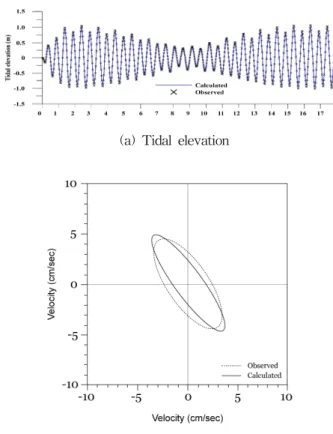 Fig. 3. Horizontal distribution of average residence time in Masan Bay by CaseⅠof numerical simulation.