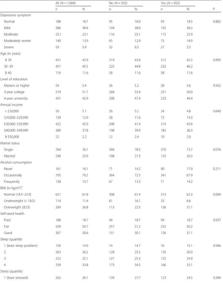 Table 1 Descriptive characteristics according to BED after matching groups using the PSM All (N = 1,004) No (N = 502) Yes (N = 502) n % n % n % P Depressive symptom Normal 188 18.7 95 18.9 93 18.5 0.882 Mild 386 38.4 194 38.6 192 38.2 Moderate 23.1 23.1 11