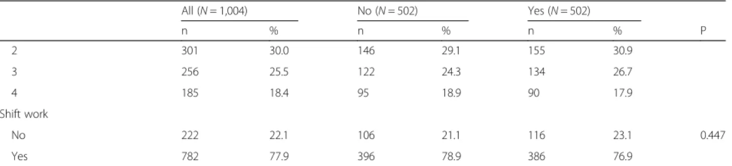 Table 1 Descriptive characteristics according to BED after matching groups using the PSM (Continued)