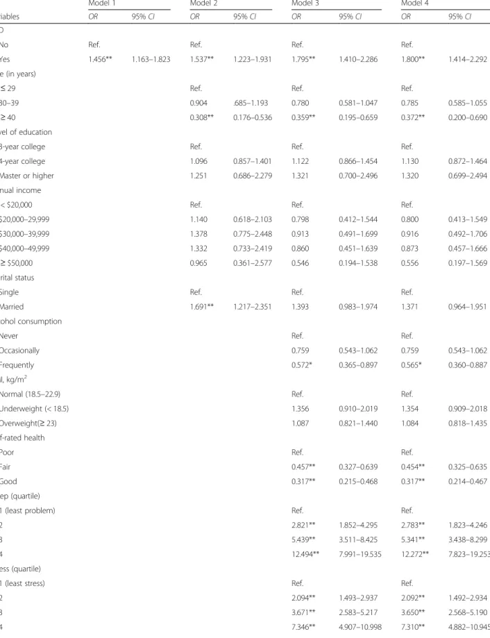 Table 3 Result of the multivariate ordinal logistic regression analysis