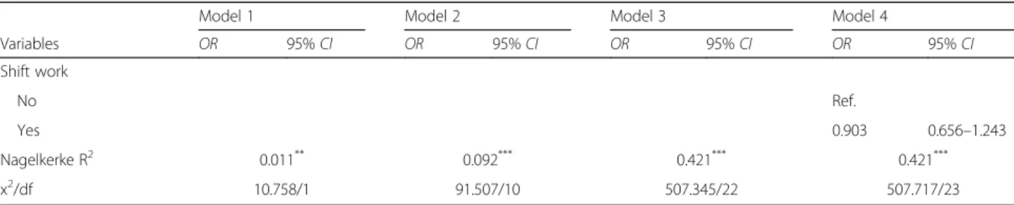 Table 3 Result of the multivariate ordinal logistic regression analysis (Continued)