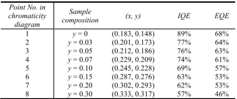 Table 2. Comparison of the CIE chromaticity coordinates (x, y), IQE and EQE for  NCASO:0.07Eu 2+ ,yMn 2+  phosphors excited at 365nm 