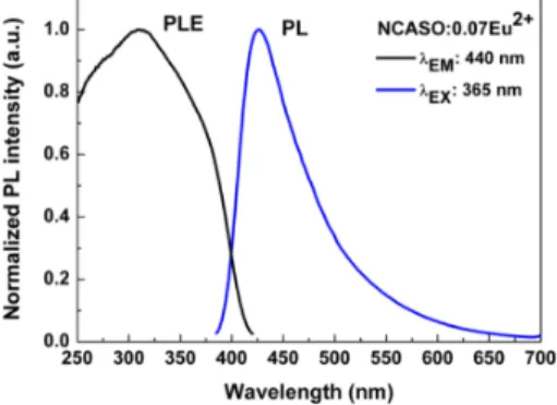 Fig. 2. PLE and PL spectra of NCASO:0.07Eu 2+  phosphor. 