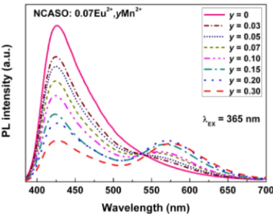 Fig. 5. PL spectra for NCASO:0.07Eu 2+ ,yMn 2+  phosphors on Mn 2+  doping content (y) 