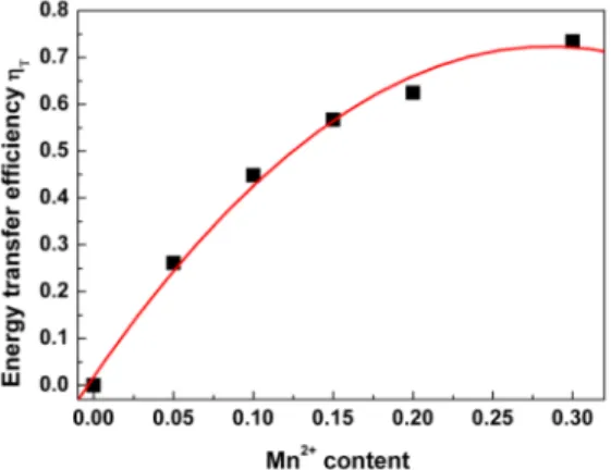 Fig. 7. Dependence of the energy transfer efficiency η T  on the Mn 2+  content (y) 