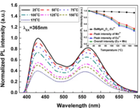 Fig. 9. PL spectra of NCASO:0.07Eu 2+ ,0.20Mn 2+  phosphor excited at 365 nm with different 