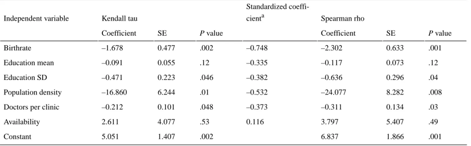 Table 6.  Parameter estimates and standard errors.