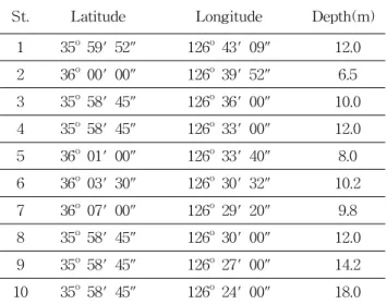 Fig. 1. The map showing the sampling stations.