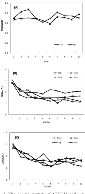 Fig. 2. The seasonal variation of the mean salinity at each stations from 2001 to 2010(Upper : Surface layer, Below : Bottom layer).