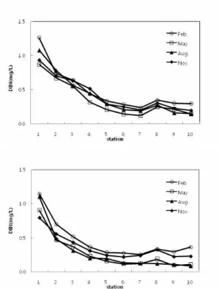 Fig. 6. The annual average of the rainfalls from 2001 to 2010 at Gunsan province. 용존성무기질소(DIN)는 수중생물, 특히 식물플랑크톤 성장 에 필요한 영양원으로 해역에서 가장 부족하기 쉬운 원소로 알려져 있다(김 등, 2002)