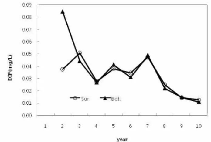 Fig. 11. The seasonal variation of the mean DIP at each stations from 2002 to 2010 (upper: surface, lower: