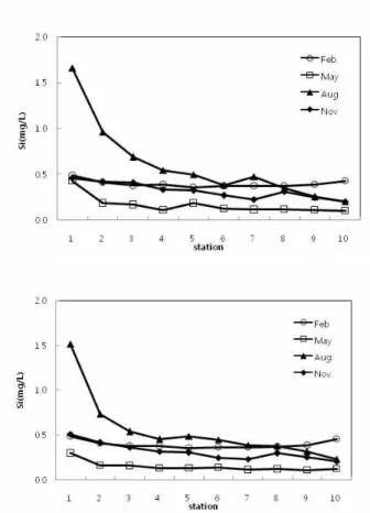 Fig. 14. The seasonal variation of the mean silicate at each stations from 2004 to 2010(Upper : Surface, Lower: Bottom).