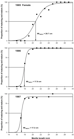 Fig. 8. Logistic functions fitting the cumulative proportion of maturing and mature female Todarodes pacificus sampled by jigging from the Yellow Sea from 1985 to 1987