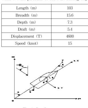 Table 1. Main particular of Sae Nuri training ship