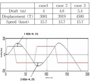 Table 2. Three case of simulation zigzag test